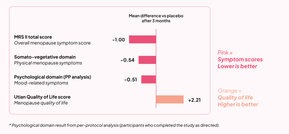 A horizontal bar chart comparing treatment results at 3 months, with pink and orange text explaining that pink means symptom scores are lower and orange means quality of life is higher. The chart shows mean differences versus placebo for MRS II total score, somato-vegetative domain, psychological domain, and Utian Quality of Life score.
