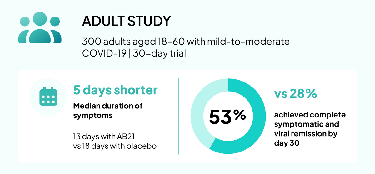 An infographic titled 'ADULT STUDY' with teal icons and text on a white background, reporting results from a 30-day COVID-19 trial: 300 adults aged 18-60, median duration 5 days shorter than placebo, and 53% complete symptom and viral remission by day 30.