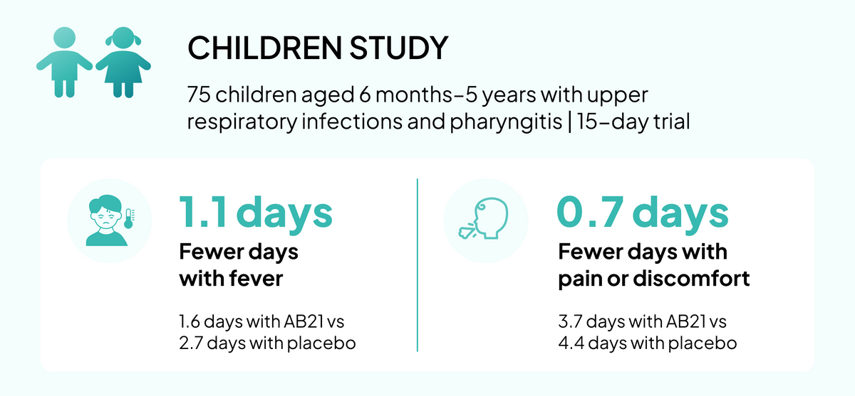 An infographic titled 'CHILDREN STUDY' with text about a 15-day trial of 75 children aged 6 months to 5 years with upper respiratory infections and pharyngitis. It shows two comparison points: '1.