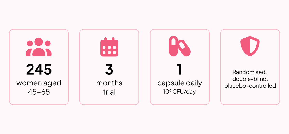Four rounded white information cards on a light pink background with pink icons and text: 245 women aged 45-65, 3 months trial, 1 capsule daily 10^9 CFU/day, and randomised double-blind placebo-controlled.